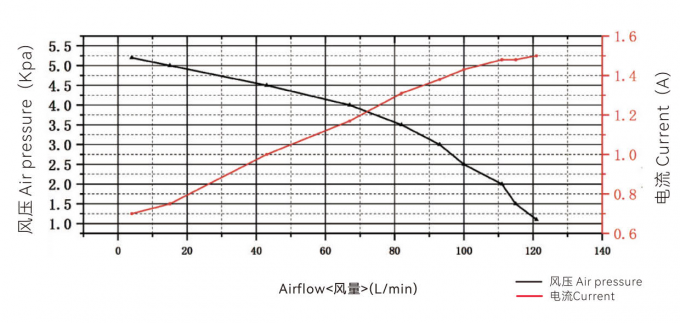 コンパクトで手頃な価格で 12Vブラシレス吹風機 DC 6.5kpa CPAPマシン 1
